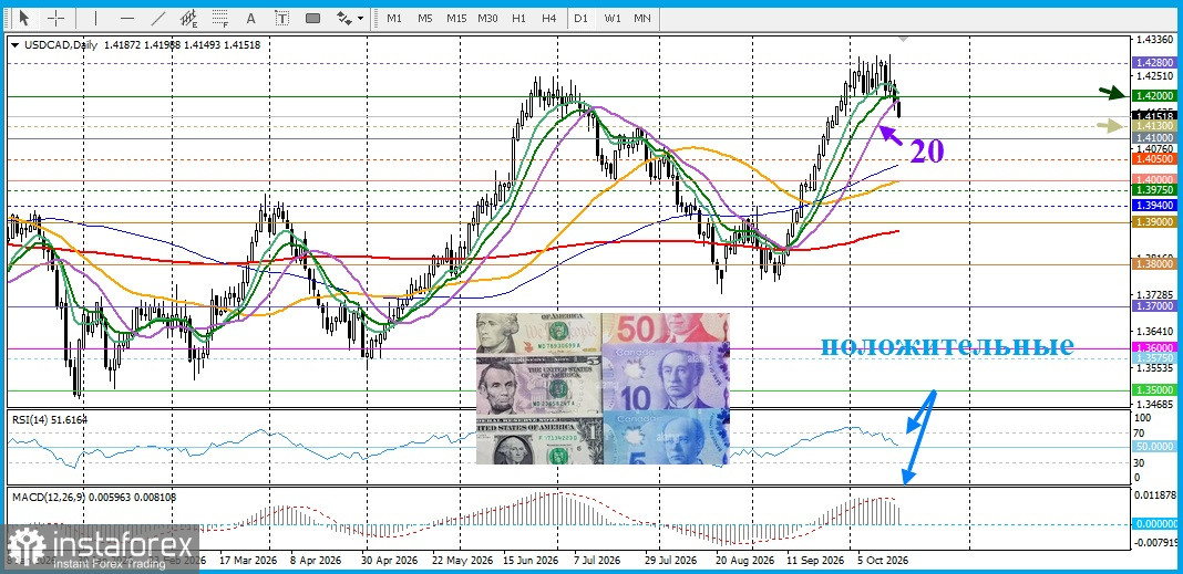USD/CAD. Анализ цен. Прогноз. Заявления Уорша не смогли оказать ему поддержку доллару США.