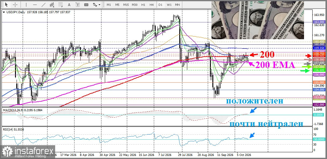 USD/JPY. Анализ цен. Прогноз. Комментарии представителя ФРС Уорша не помогли доллару подняться