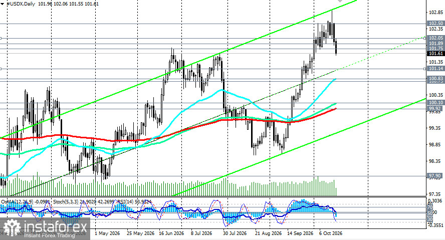 Индекс доллара USDX: сценарии динамики на 16.10.2026