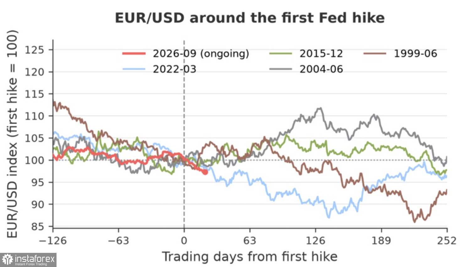 EUR/USD нащупывает дно под обстрелом доллара