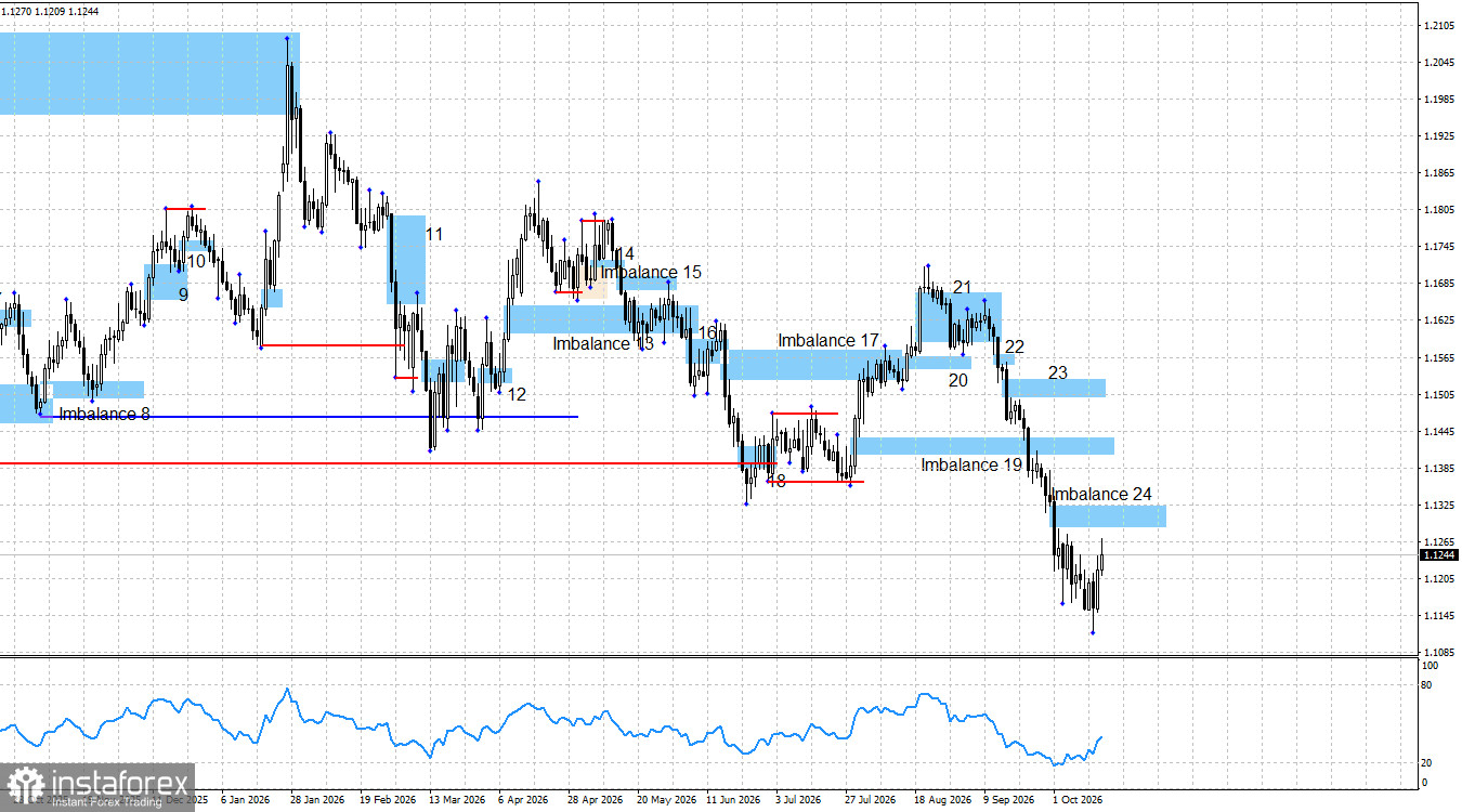 EUR/USD. Smart money. Кевин Уорш не поддержал доллар