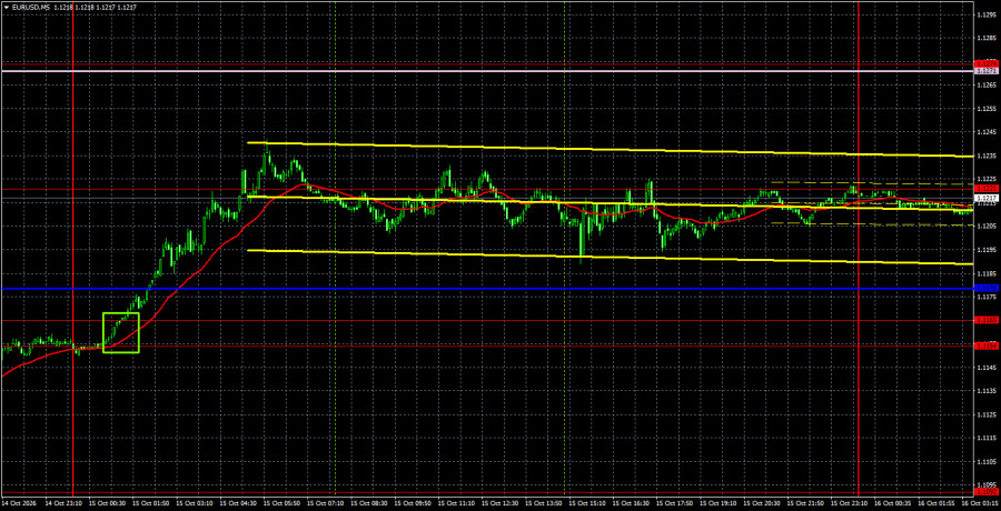 Exchange Rates analysis