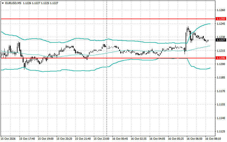 Exchange Rates analysis