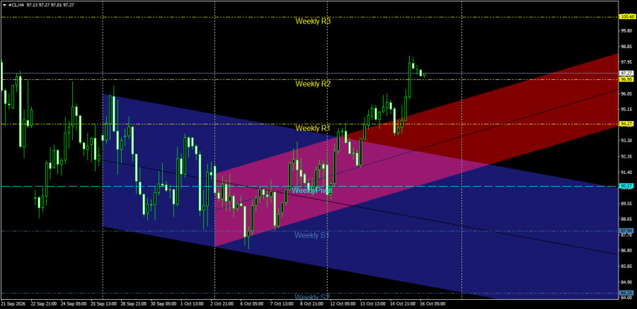 Exchange Rates analysis
