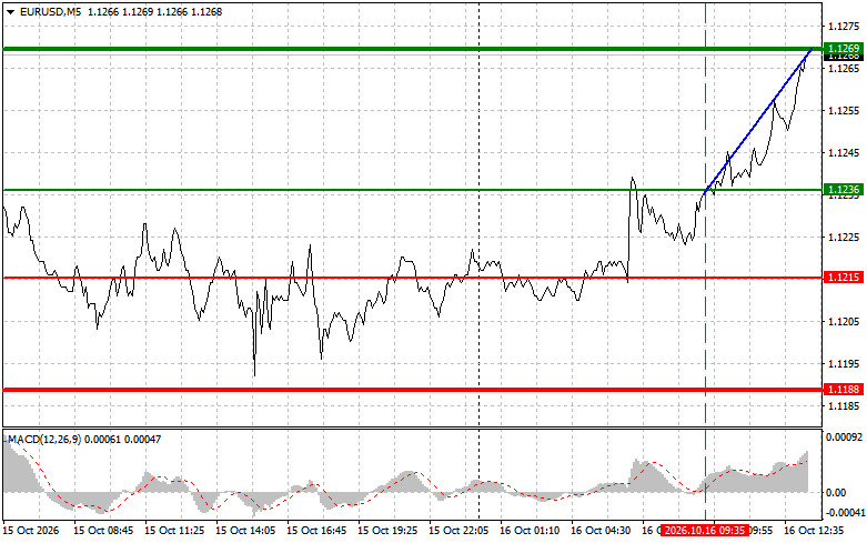 Exchange Rates analysis