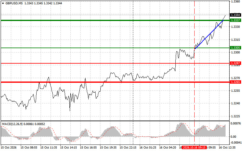 Exchange Rates analysis