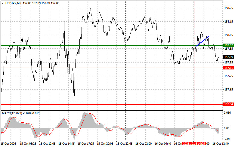 Exchange Rates analysis