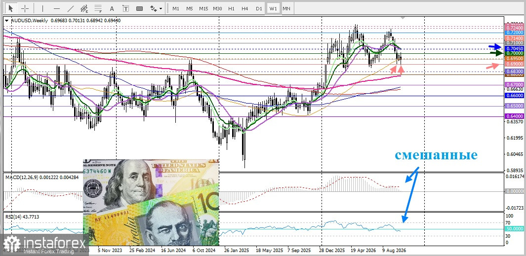 AUD/USD. Анализ цен. Прогноз. Слабые данные о занятости в Австралии поставили в тупик Резервный Банк Австралии.