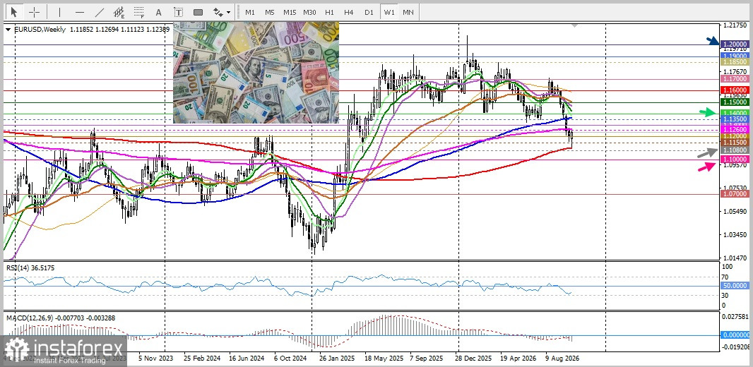 EUR/USD. Анализ цен. Прогноз. Паре EUR/USD трудно продолжить рост.