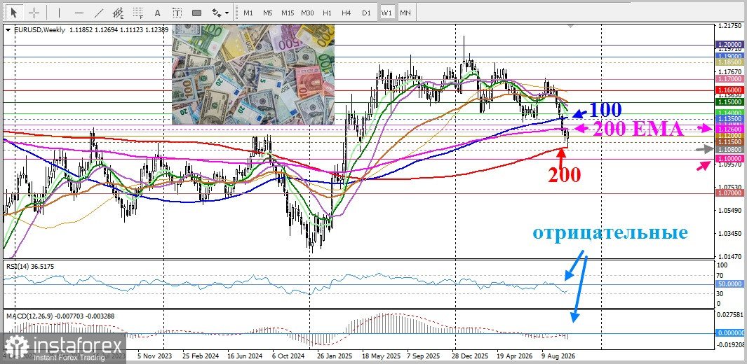 EUR/USD. Анализ цен. Прогноз. Паре EUR/USD трудно продолжить рост.