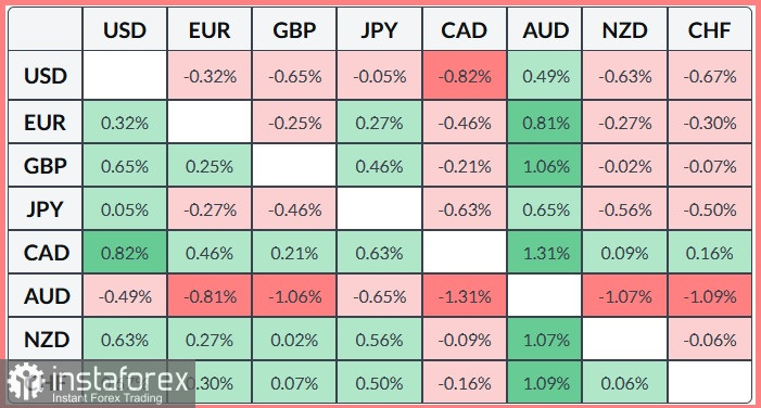 EUR/USD. Анализ цен. Прогноз. Паре EUR/USD трудно продолжить рост.