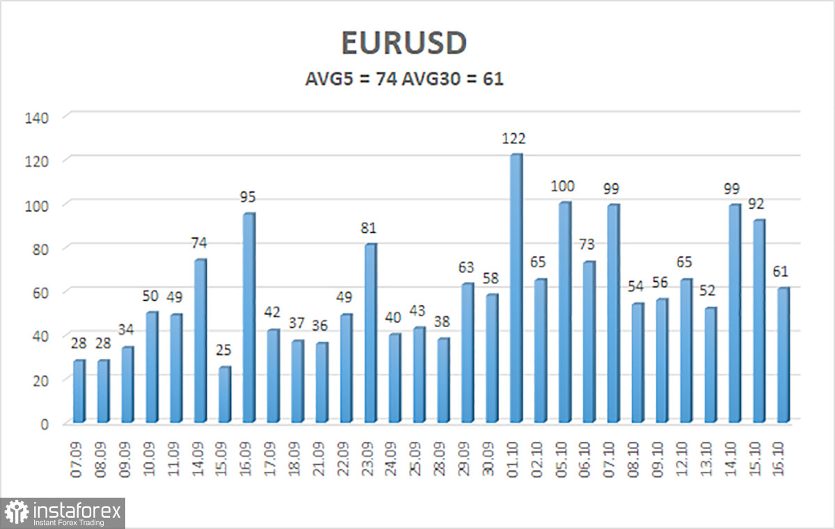 Обзор пары EUR/USD. 19 октября. Парадокс или закономерность?