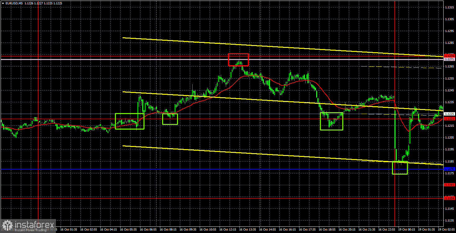 Интерпретация результатов анализа по EUR/USD на 19 октября. Евро лишь немного скорректировался