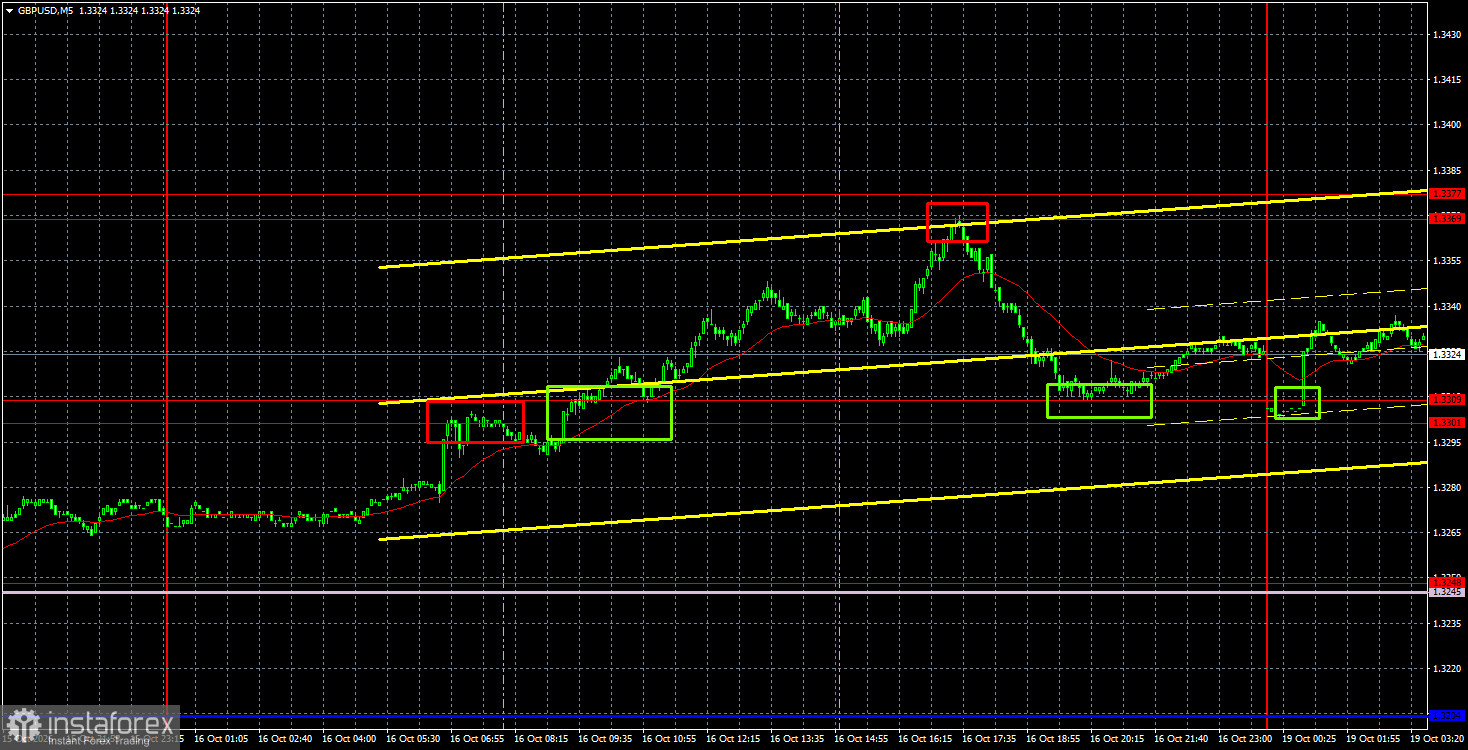 Интерпретация результатов анализа по GBP/USD на 19 октября. Кевин Уорш помог британскому фунту
