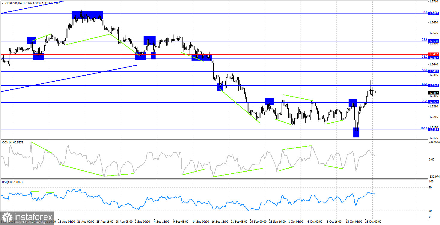 GBP/USD. 19 октября. Фунт может спасти только высокая инфляция