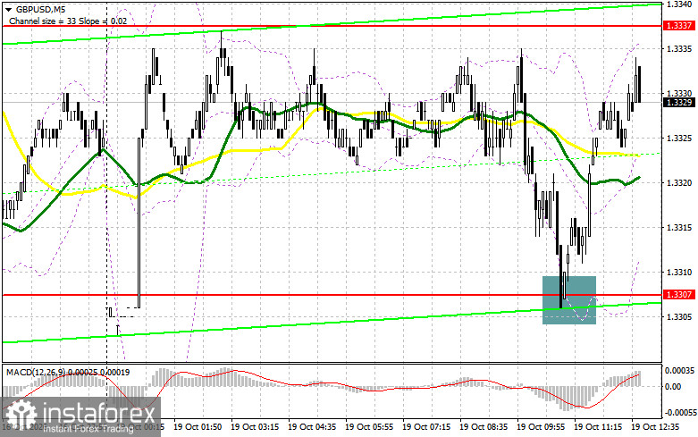 GBP/USD: план на американскую сессию 19 октября. Фунт быстро выкупили в районе 1.3307