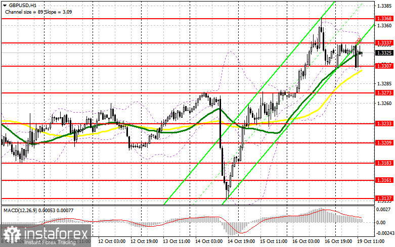 GBP/USD: план на американскую сессию 19 октября. Фунт быстро выкупили в районе 1.3307