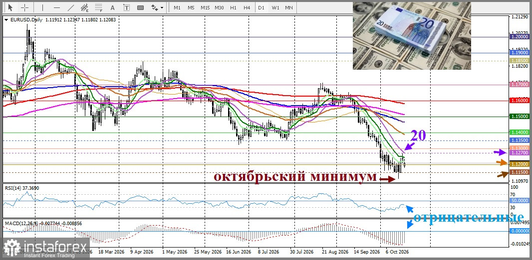 EUR/USD. Анализ цен. Прогноз. Франция не оставляет для евро шансов на рост
