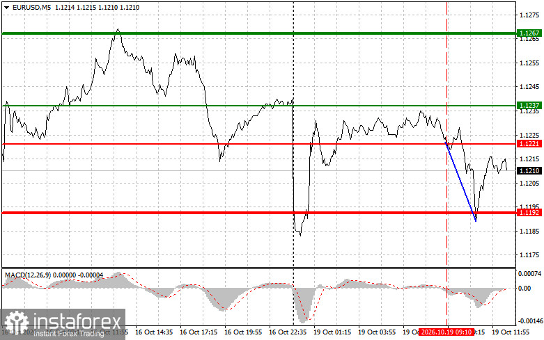 EURUSD: советы для начинающих трейдеров на 19 октября