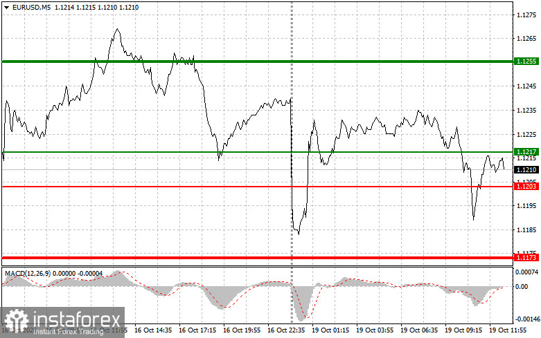 EURUSD: советы для начинающих трейдеров на 19 октября
