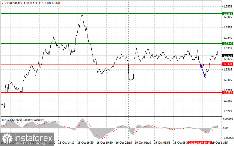 GBPUSD: советы для начинающих трейдеров на 19 октября
