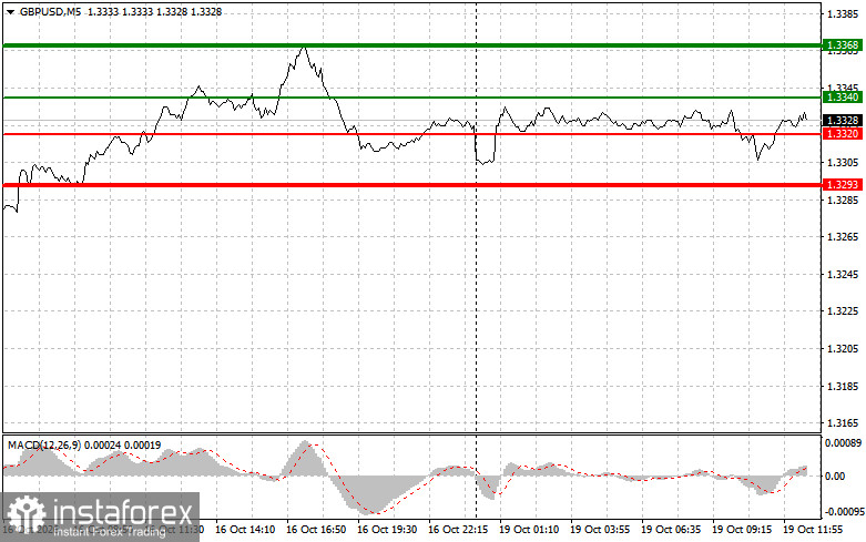 GBPUSD: советы для начинающих трейдеров на 19 октября