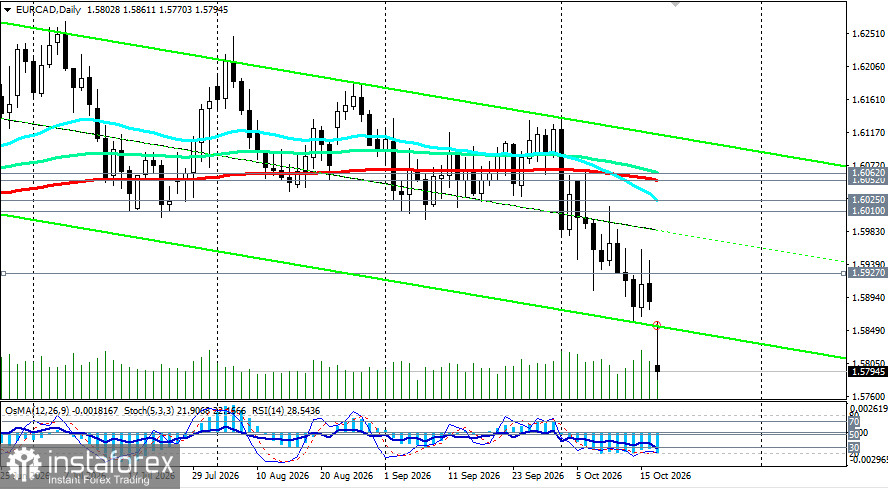 EUR/CAD: французский кризис перевесил нефтяную поддержку луни