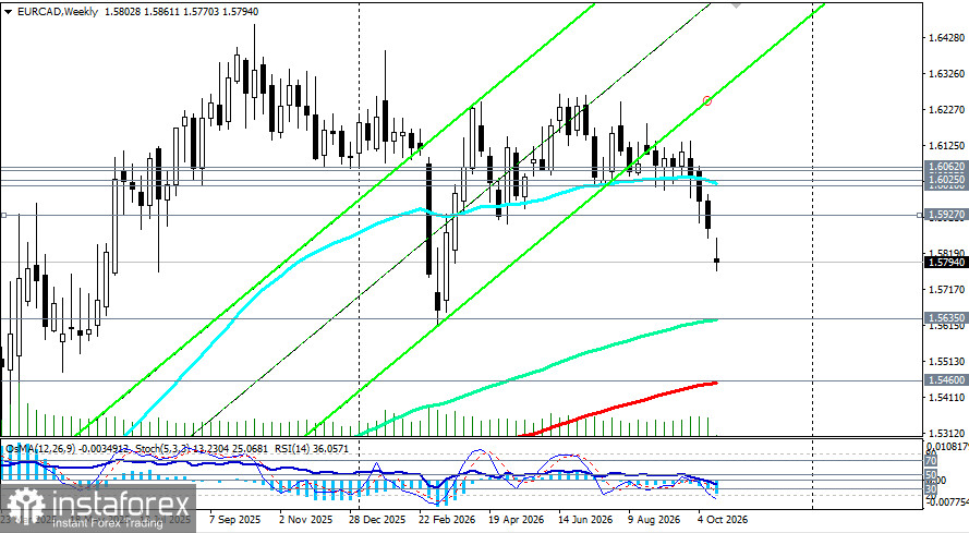 EUR/CAD: французский кризис перевесил нефтяную поддержку луни