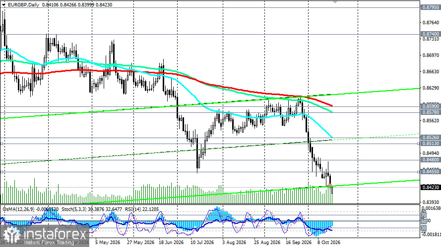 EUR/GBP: французский кризис и ястребиный Банк Англии сжимают пару