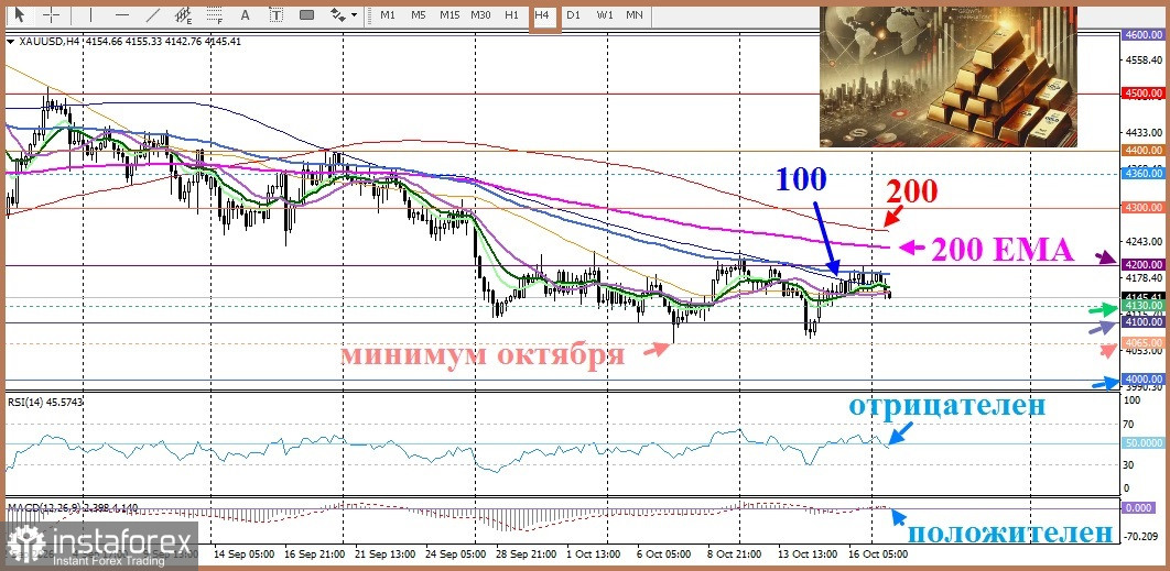 XAU/USD. Анализ цен. Прогноз. Золоту не удается развить первоначальный успех
