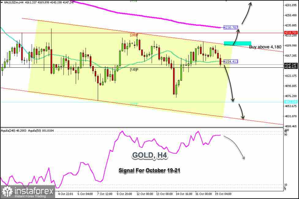 Handelssignale f&uuml;r GOLD vom 19. bis 21. Oktober 2026: Verkauf unter 4.180&nbsp;USD (21 SMA - 1/8 Murray)