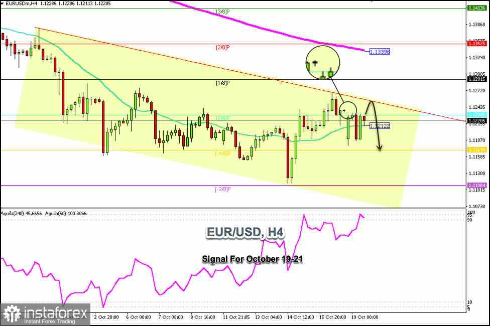 Trading-Signale f&uuml;r EUR am 19.&ndash;21. Oktober 2026: Verkauf unter 1,1240 (21 SMA - 0/8 Murray)