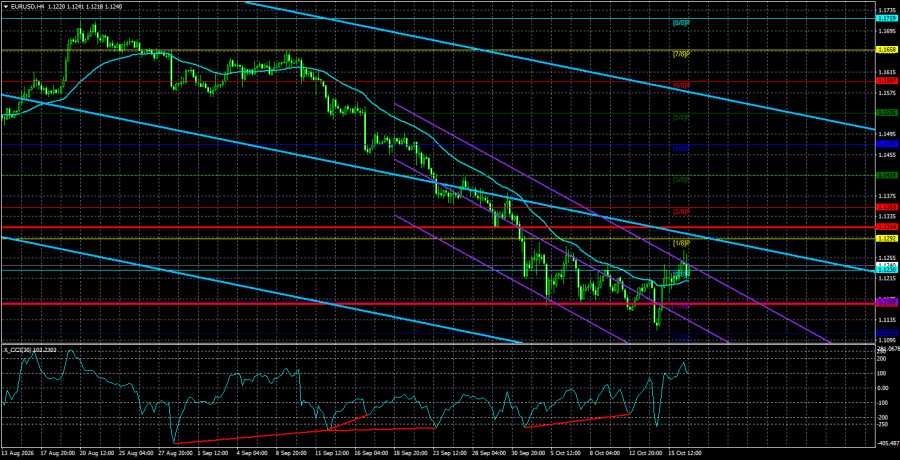 Exchange Rates analysis