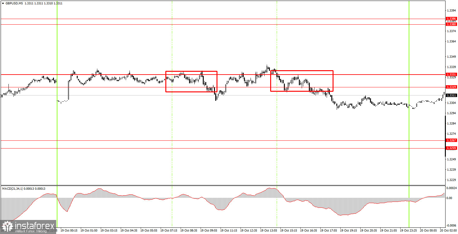 Как торговать валютную пару GBP/USD 20 октября? Простые советы и разбор сделок для новичков