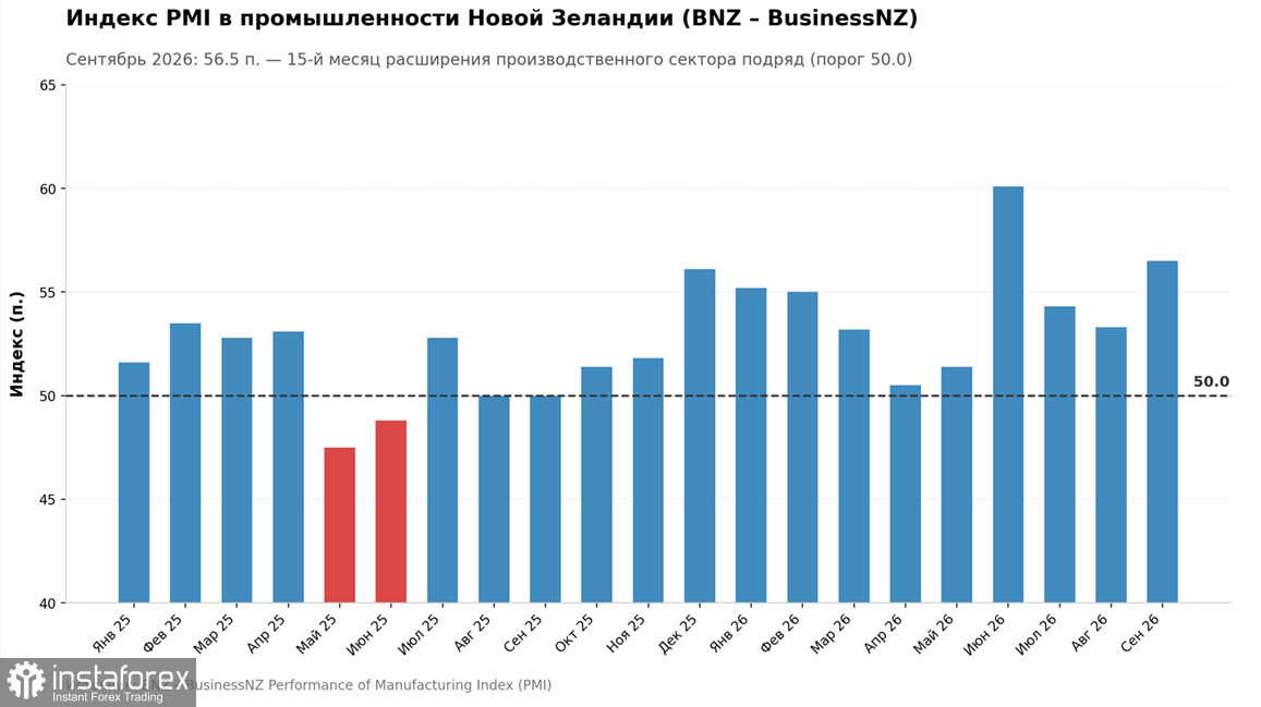 NZD/USD: сильный PMI уравновешивается слабым спросом