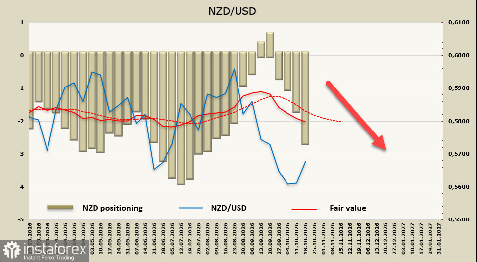 NZD/USD: сильный PMI уравновешивается слабым спросом