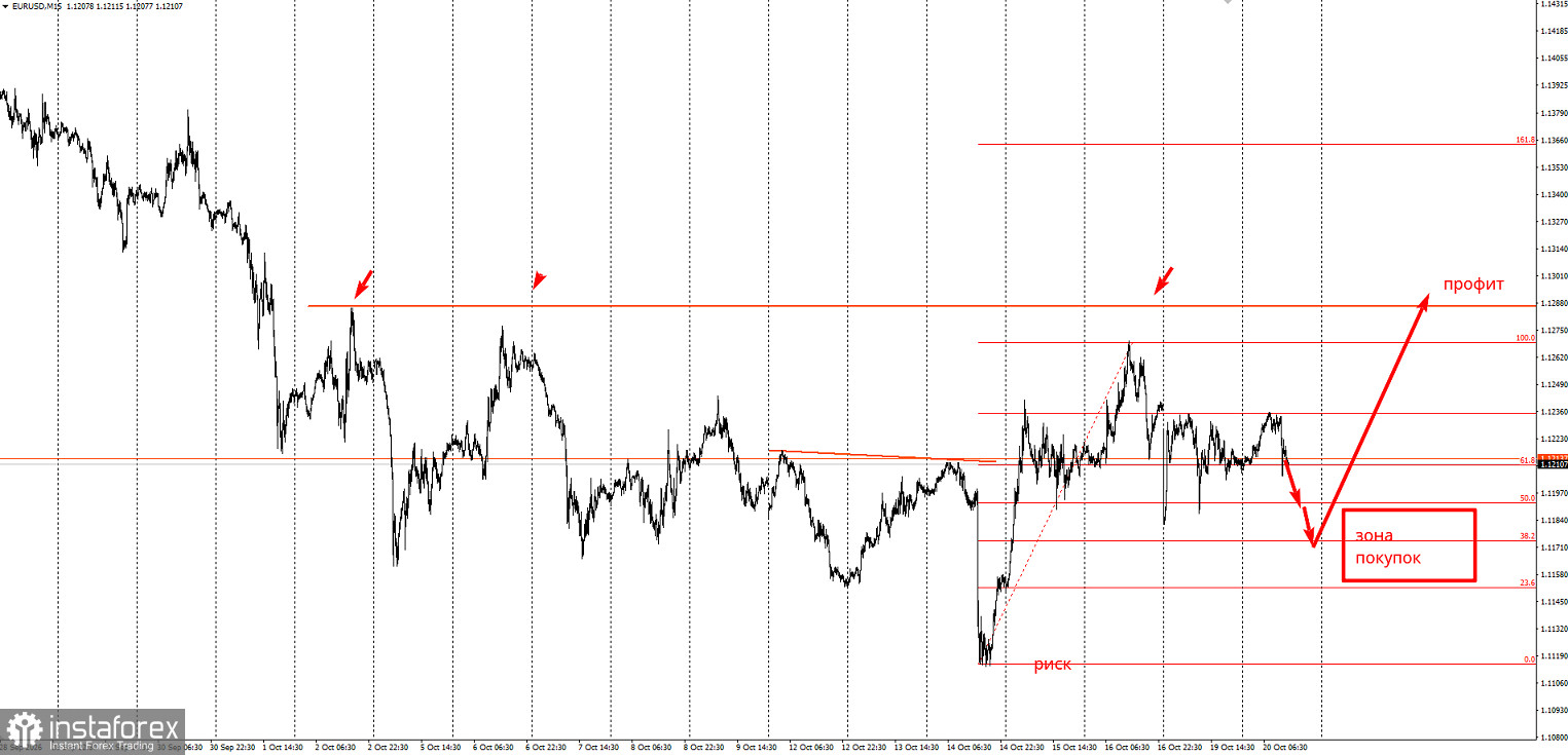 Торговая идея по EUR/USD на повышение