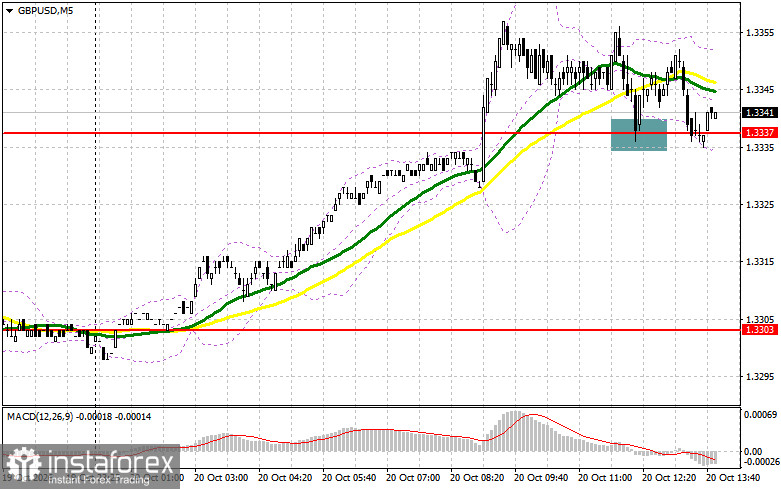 GBP/USD: план на американскую сессию 20 октября. Фунт поверил рынку труда