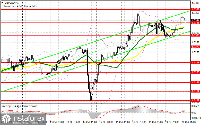 GBP/USD: план на американскую сессию 20 октября. Фунт поверил рынку труда