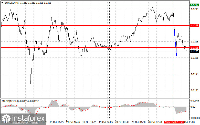 EURUSD: советы для начинающих трейдеров на 20 октября