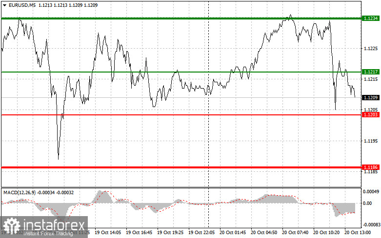 EURUSD: советы для начинающих трейдеров на 20 октября