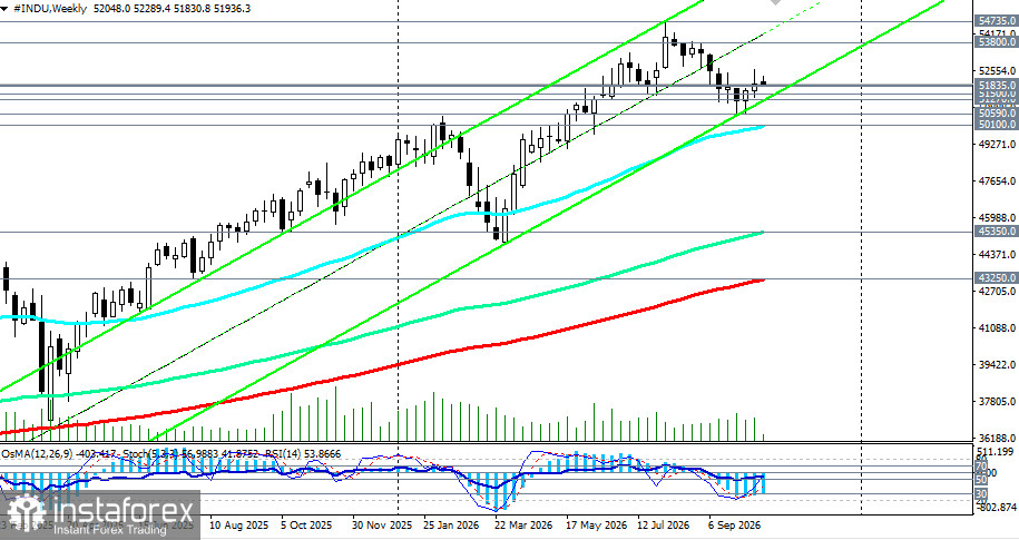 DJIA (INDU): сценарии динамики на 20.10.2026