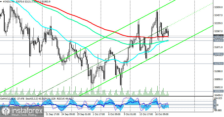 DJIA (INDU): сценарии динамики на 20.10.2026