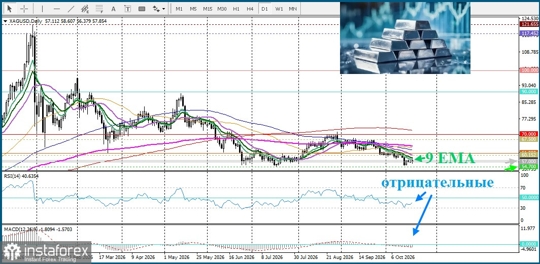 XAG/USD. Анализ цен. Прогноз. Восстановление серебра ограничено перспективами денежно-кредитной политики ФРС.
