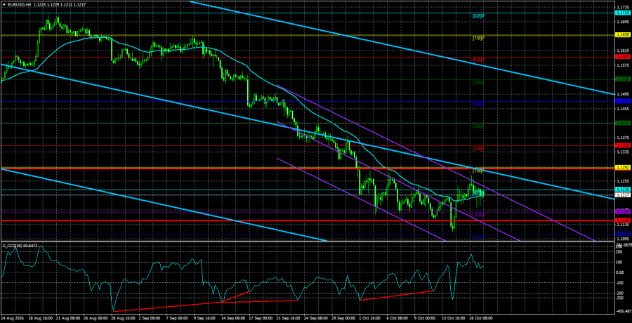 Exchange Rates analysis
