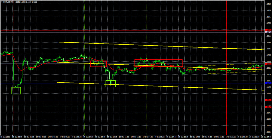 Exchange Rates analysis