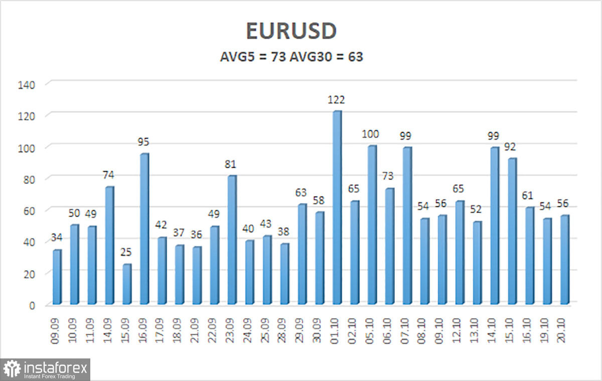 Обзор пары EUR/USD. 21 октября. Рынок в затруднительном положении &ndash; евро больше не падает