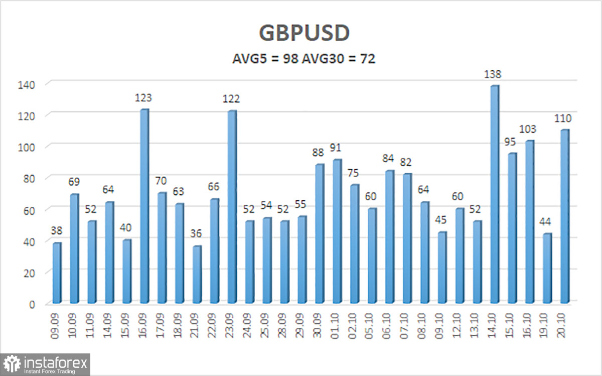 Обзор пары GBP/USD. 21 октября. Британская безработица не сильно помогла фунту