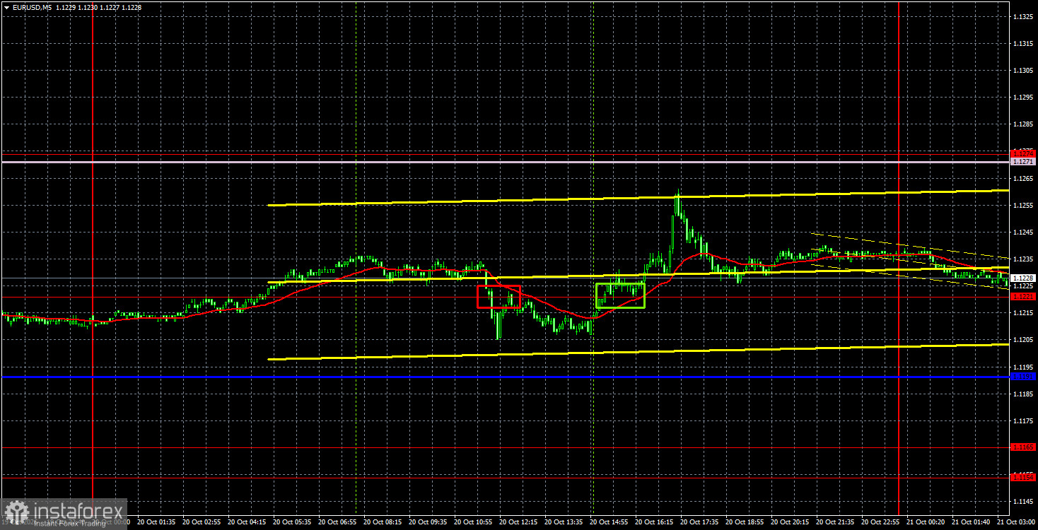 Интерпретация результатов анализа по EUR/USD на 21 октября. Евро остается в режиме ожидания 