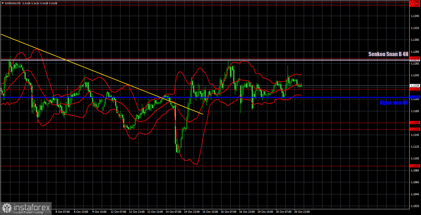 Интерпретация результатов анализа по EUR/USD на 21 октября. Евро остается в режиме ожидания 